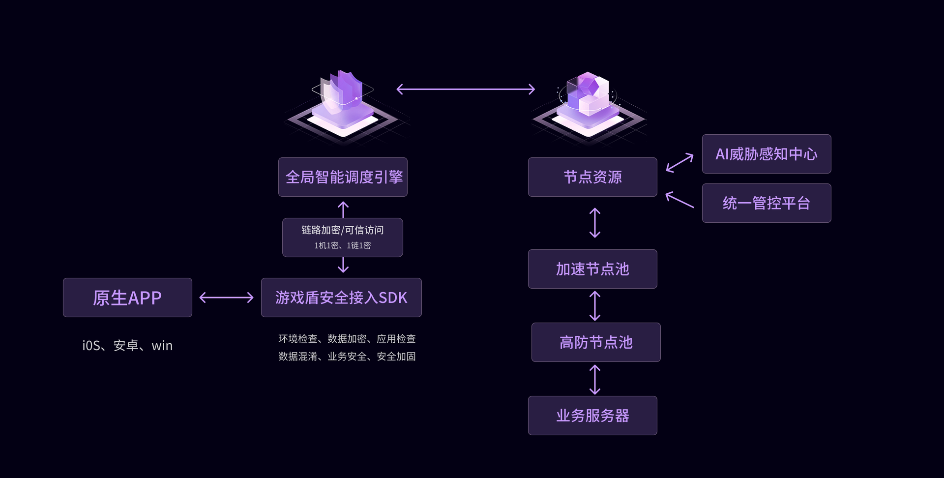 安全加速SDK防护架构